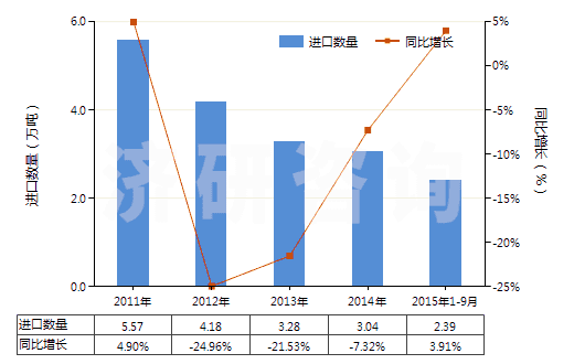 2011-2015年9月中國(guó)乙二胺(HS29212110)進(jìn)口量及增速統(tǒng)計(jì)